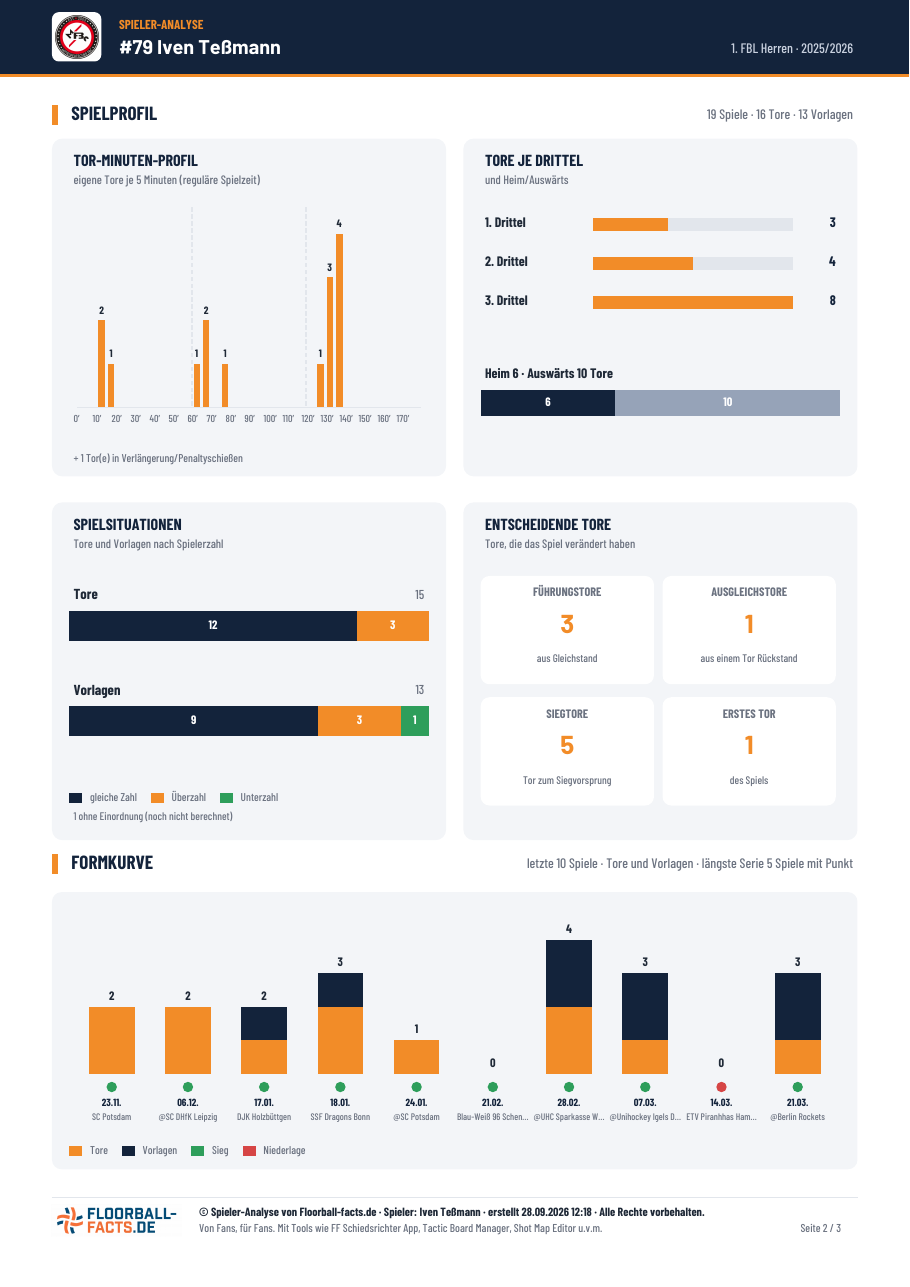 Seite Spielprofil der Spieler-Analyse