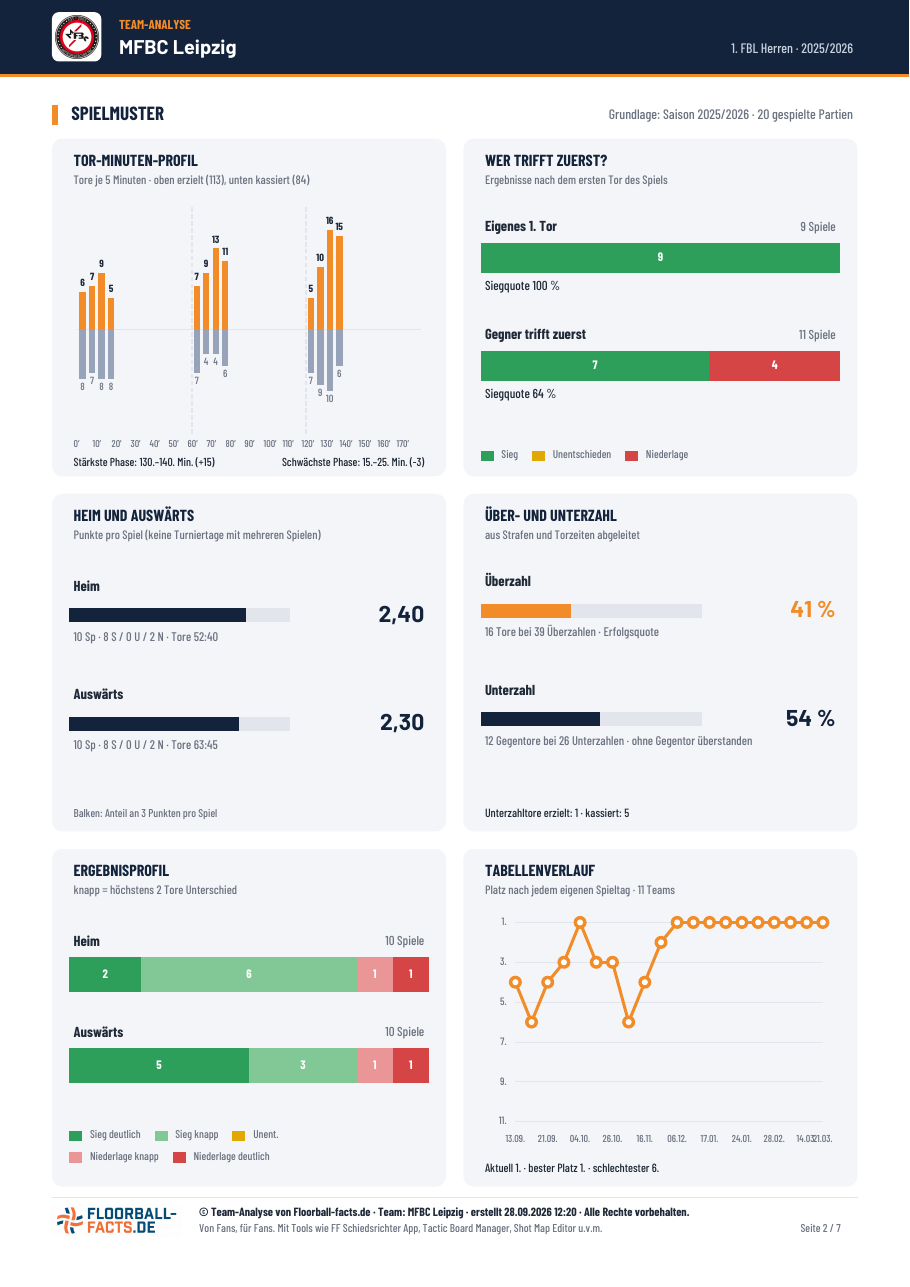 Seite Spielmuster der Team-Analyse