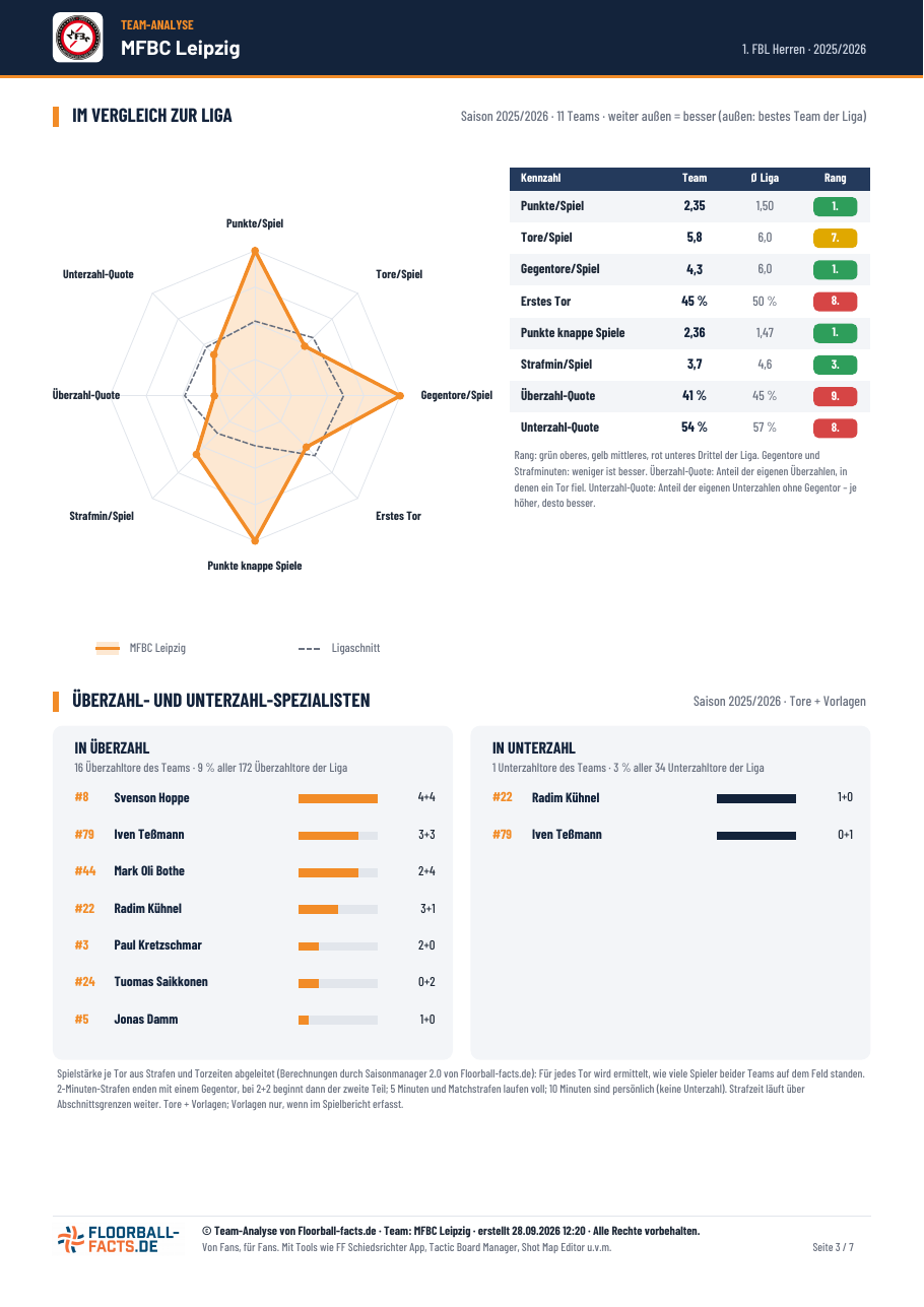 Seite Ligavergleich der Team-Analyse mit Netzdiagramm