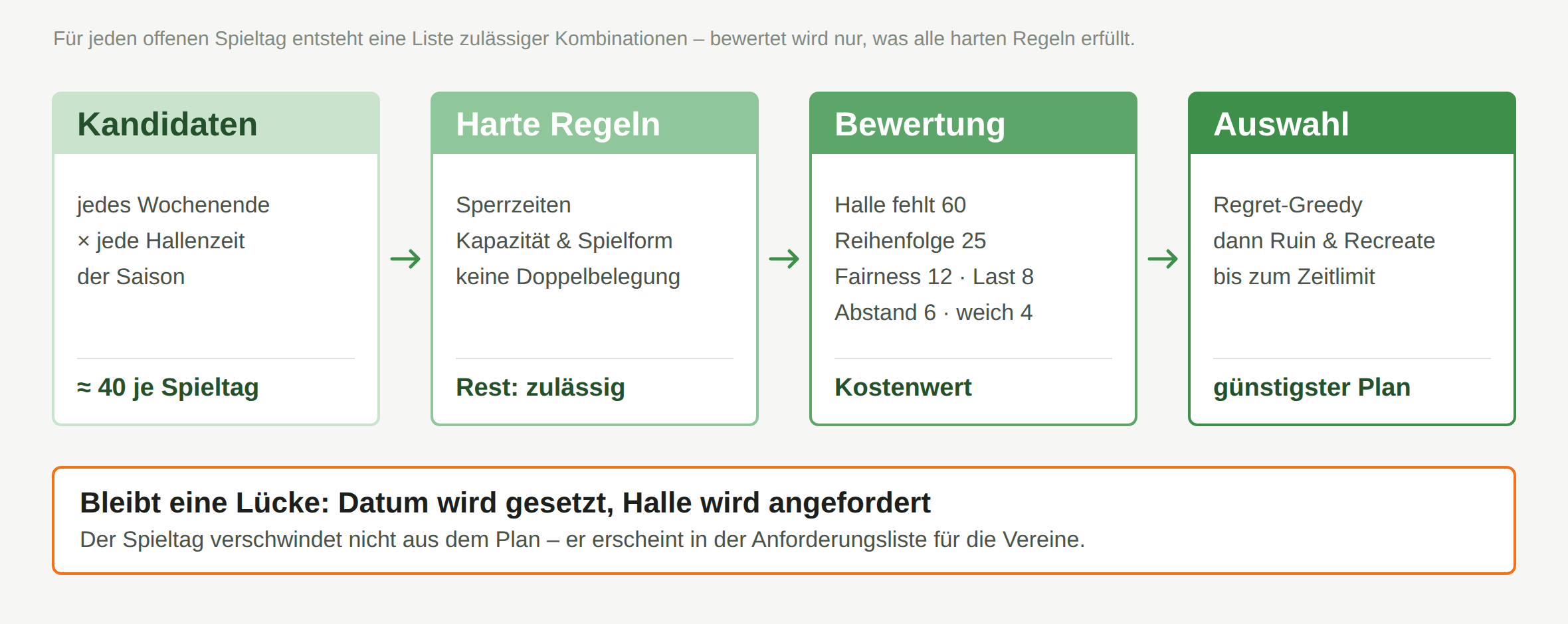 Vier Stufen von der Kandidatenliste bis zum ausgewählten Plan