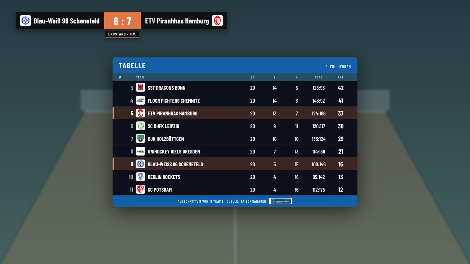 Tabelle mit hervorgehobenen Teams des Spiels