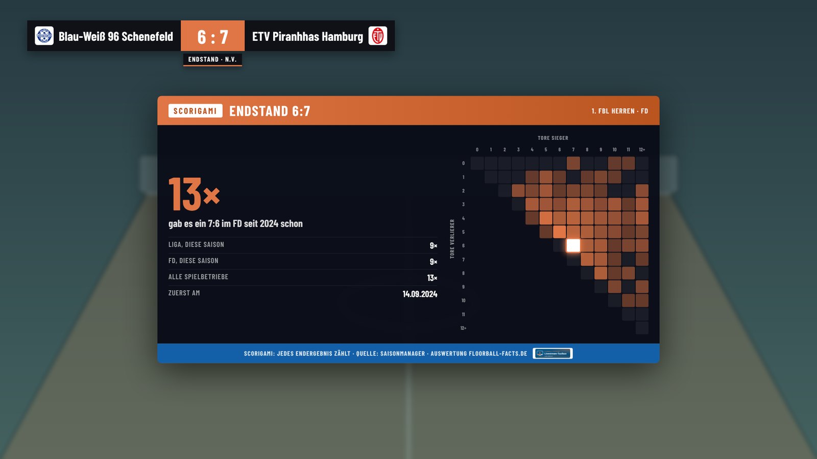 Scorigami-Grafik mit Heatmap aller Ergebnisse