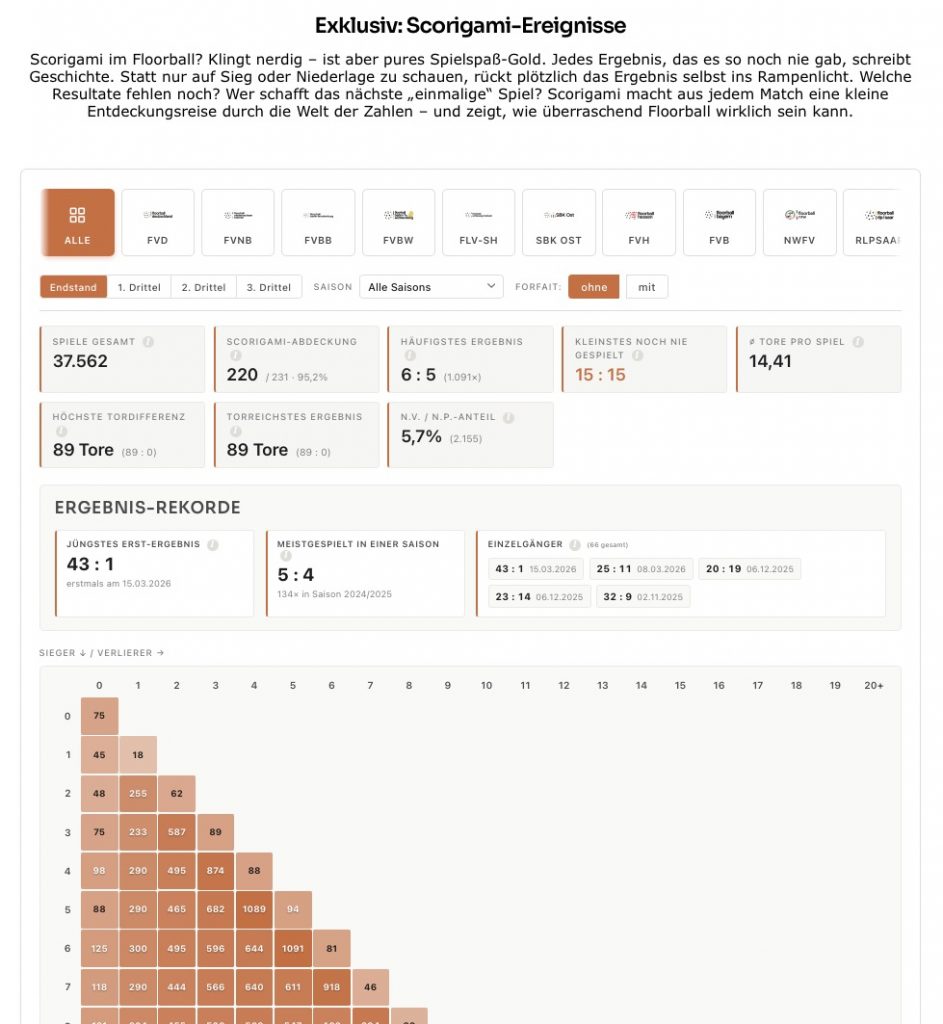 Scorigami-Auswertung der deutschen Floorball-Spielpartien von Floorball-facts.de