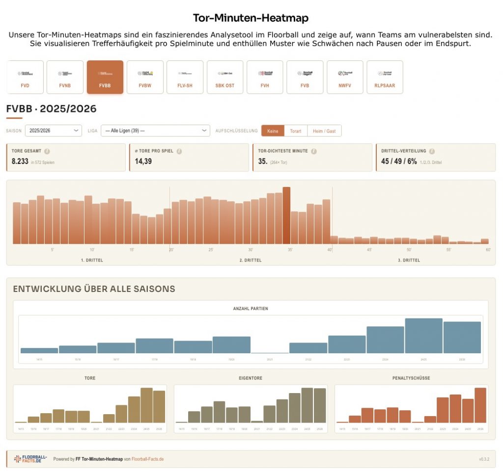 Tor-Minuten-Heatmap-Statistiken von Floorball-facts.de
