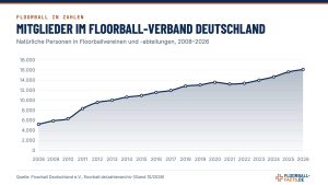 Grafik: Mitglieder im Floorball-Verband Deutschland – Natürliche Personen in Floorballvereinen und -abteilungen, 2008–2026