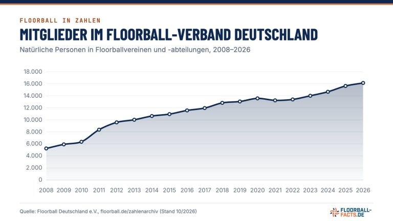 Grafik: Mitglieder im Floorball-Verband Deutschland 2008 bis 2026