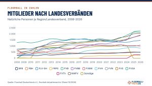 Grafik: Mitglieder nach Landesverbänden – Natürliche Personen je Region/Landesverband, 2008–2026