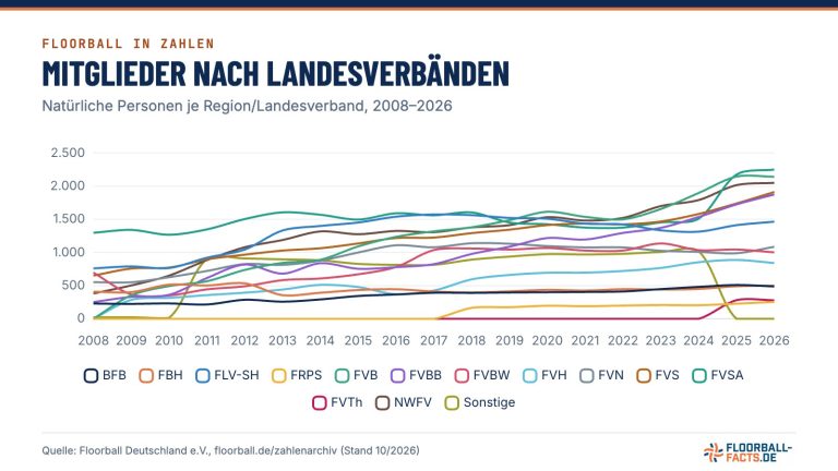Grafik: Mitglieder nach Landesverbänden – Natürliche Personen je Region/Landesverband, 2008–2026