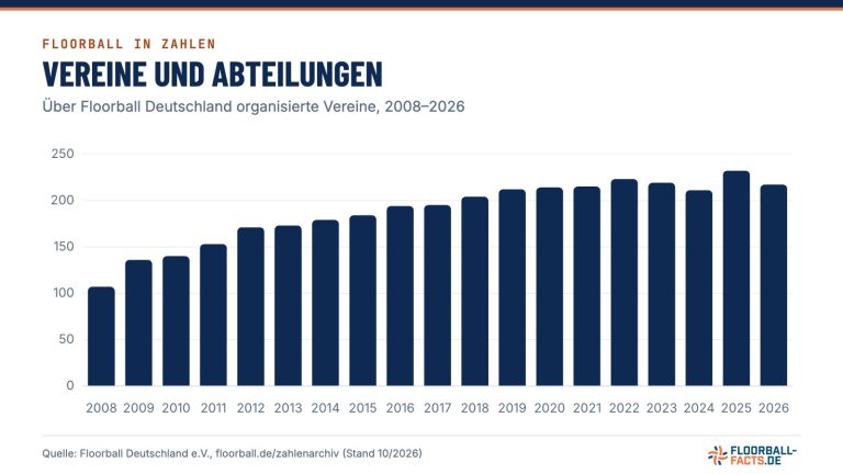 Grafik: Vereine und Abteilungen – Über Floorball Deutschland organisierte Vereine, 2008–2026