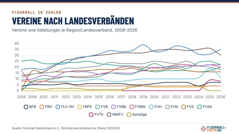 Grafik: Vereine nach Landesverbänden – Vereine und Abteilungen je Region/Landesverband, 2008–2026