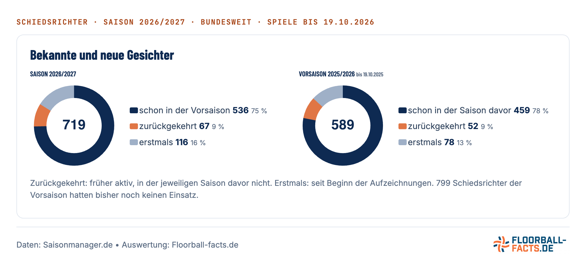Grafik: Bekannte und neue Gesichter unter den Schiedsrichtern, Saison 2026/27 im Vergleich zur Vorsaison