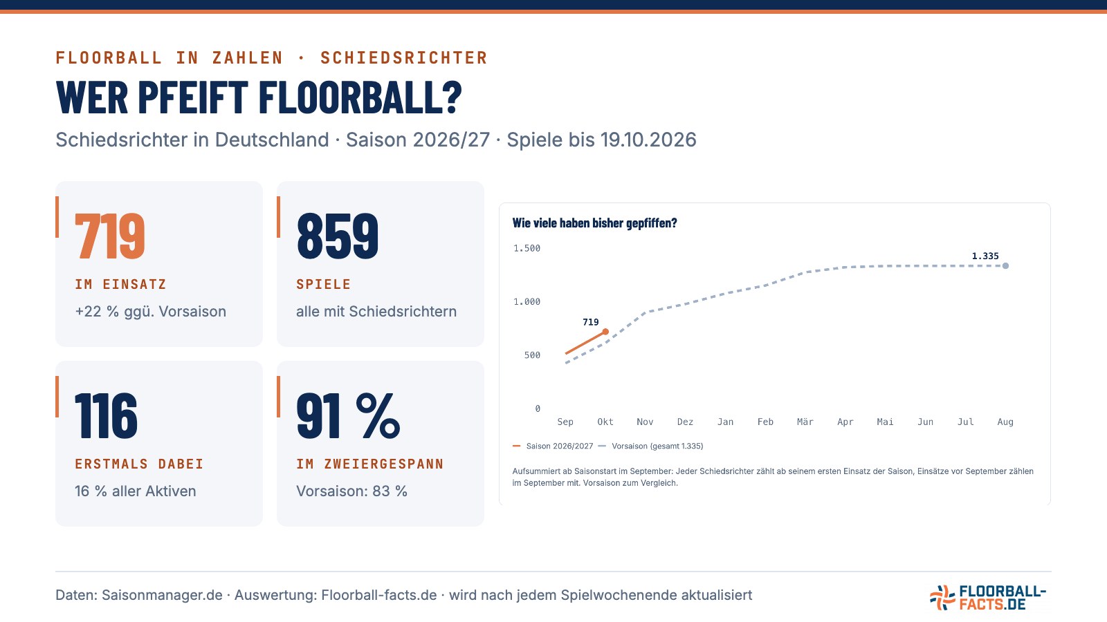 Grafik: Wer pfeift Floorball? 719 Schiedsrichter im Einsatz, 859 Spiele, 116 erstmals dabei – Saison 2026/27 bis 19.10.2026