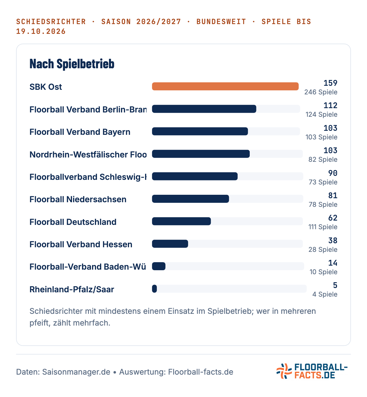 Grafik: Schiedsrichter und Spiele nach Spielbetrieb, Saison 2026/27, Spiele bis 19.10.2026